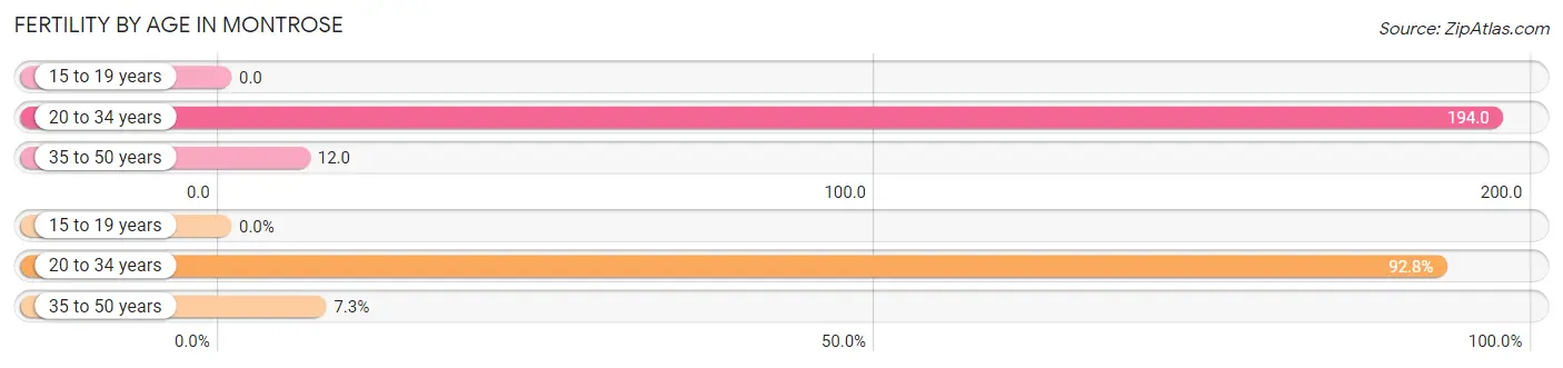 Female Fertility by Age in Montrose