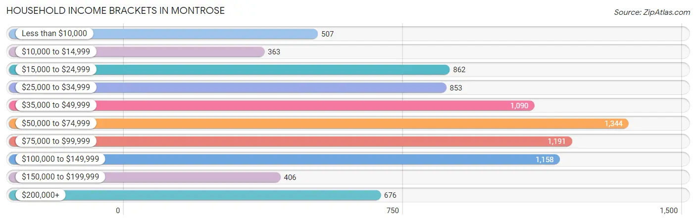 Household Income Brackets in Montrose