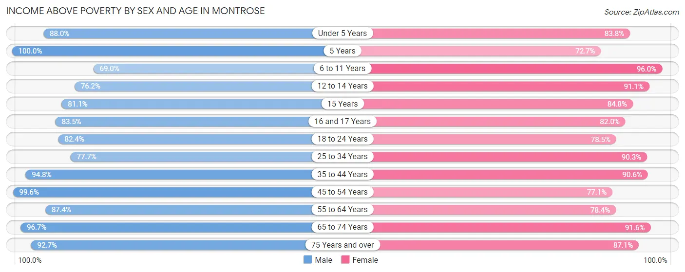 Income Above Poverty by Sex and Age in Montrose