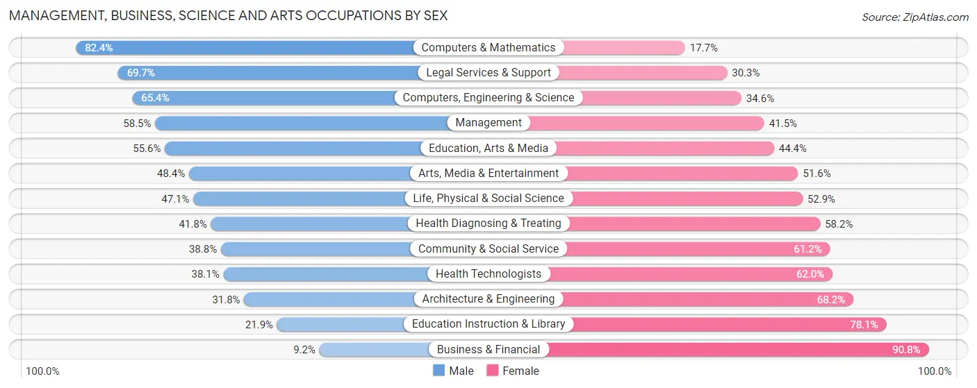 Management, Business, Science and Arts Occupations by Sex in Montrose