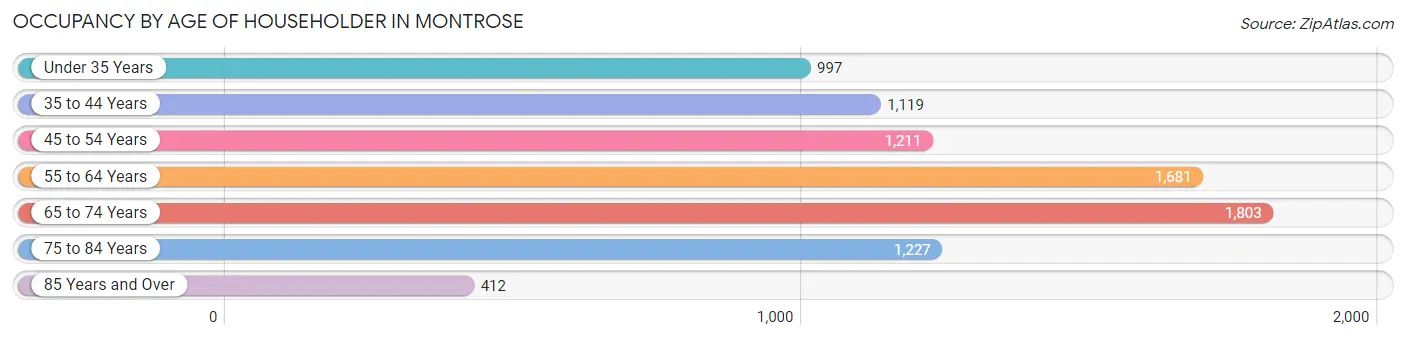 Occupancy by Age of Householder in Montrose