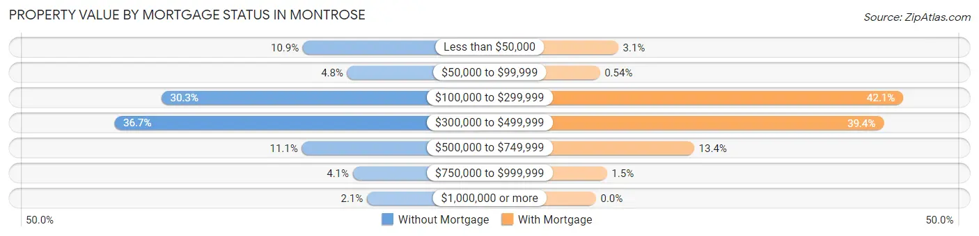 Property Value by Mortgage Status in Montrose