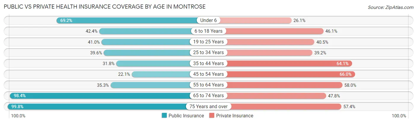 Public vs Private Health Insurance Coverage by Age in Montrose