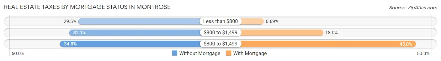 Real Estate Taxes by Mortgage Status in Montrose