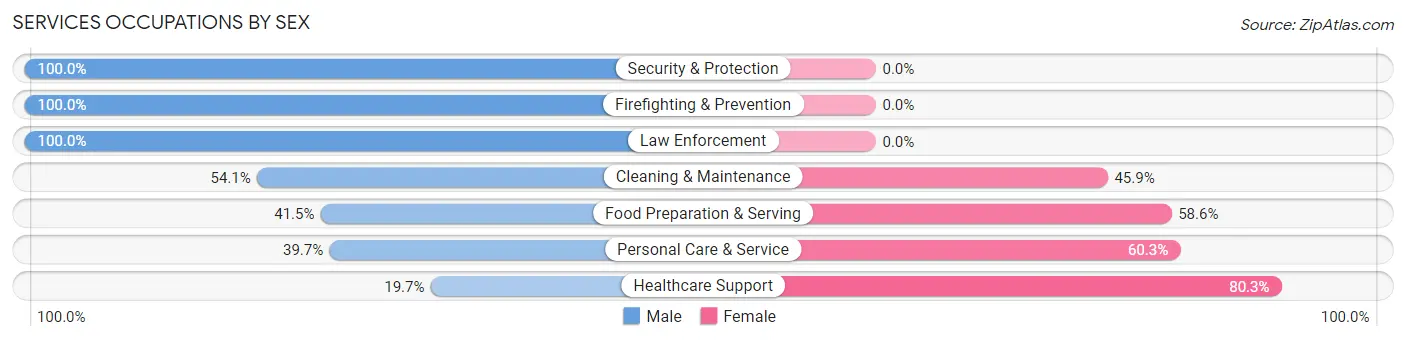 Services Occupations by Sex in Montrose