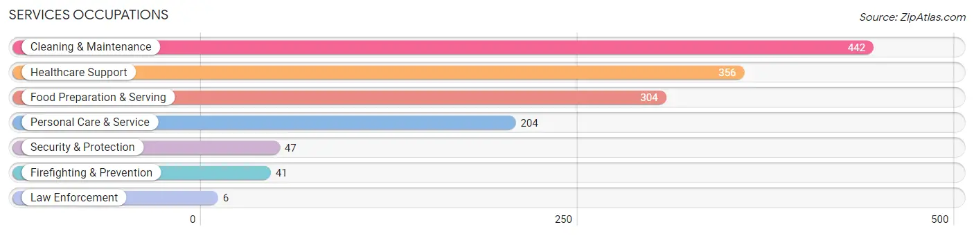 Services Occupations in Montrose