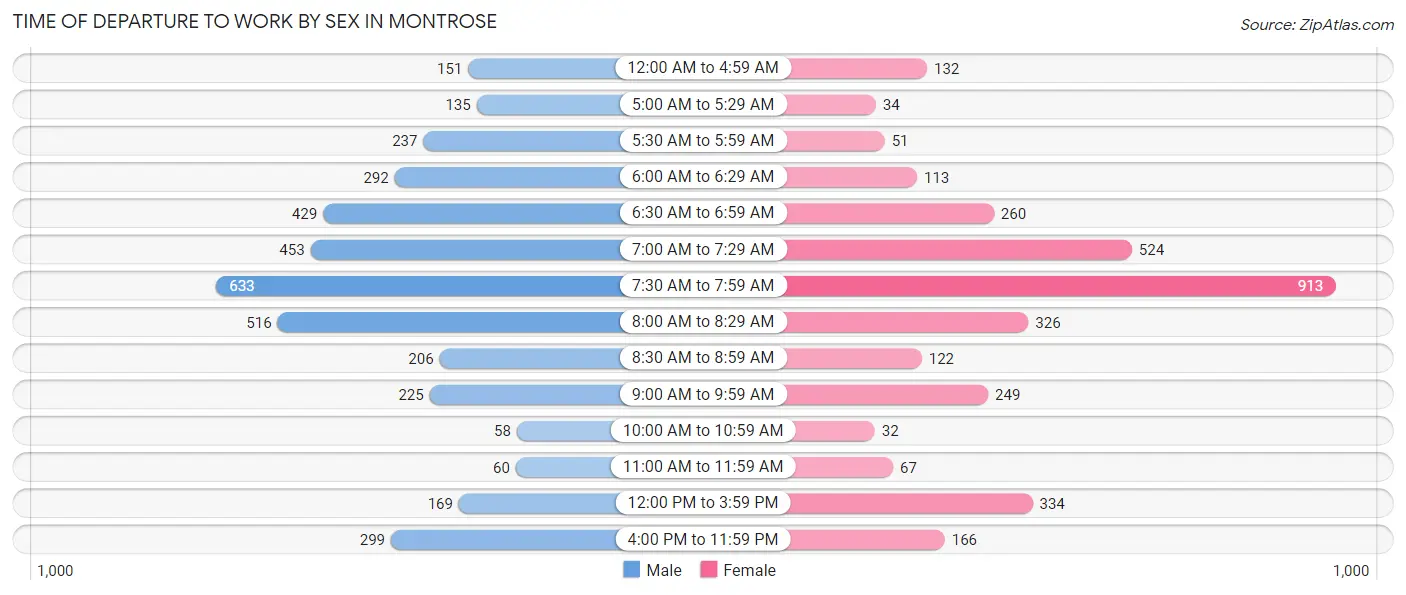 Time of Departure to Work by Sex in Montrose