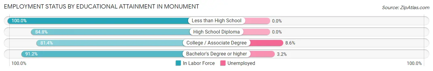 Employment Status by Educational Attainment in Monument