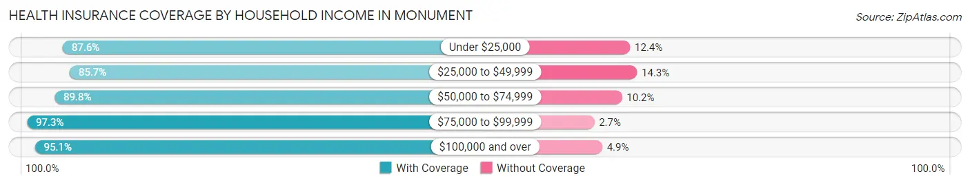 Health Insurance Coverage by Household Income in Monument