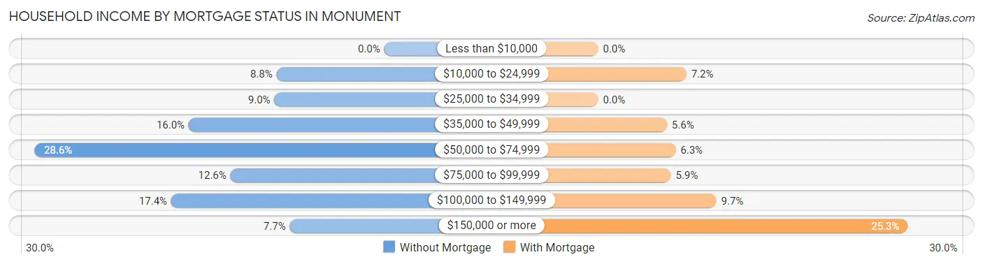 Household Income by Mortgage Status in Monument