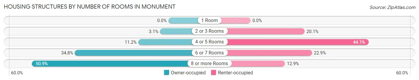 Housing Structures by Number of Rooms in Monument