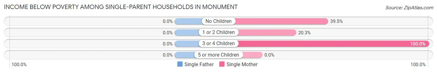 Income Below Poverty Among Single-Parent Households in Monument