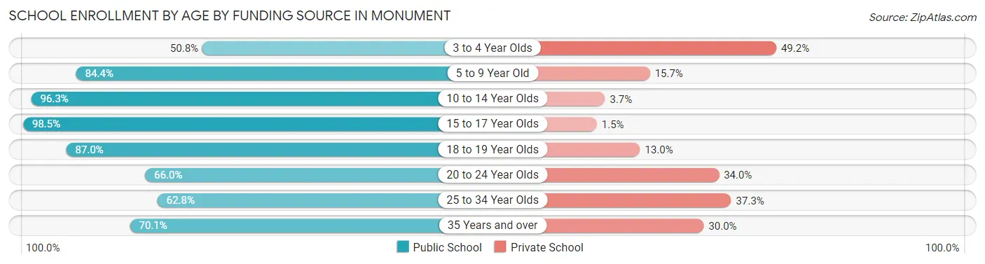 School Enrollment by Age by Funding Source in Monument