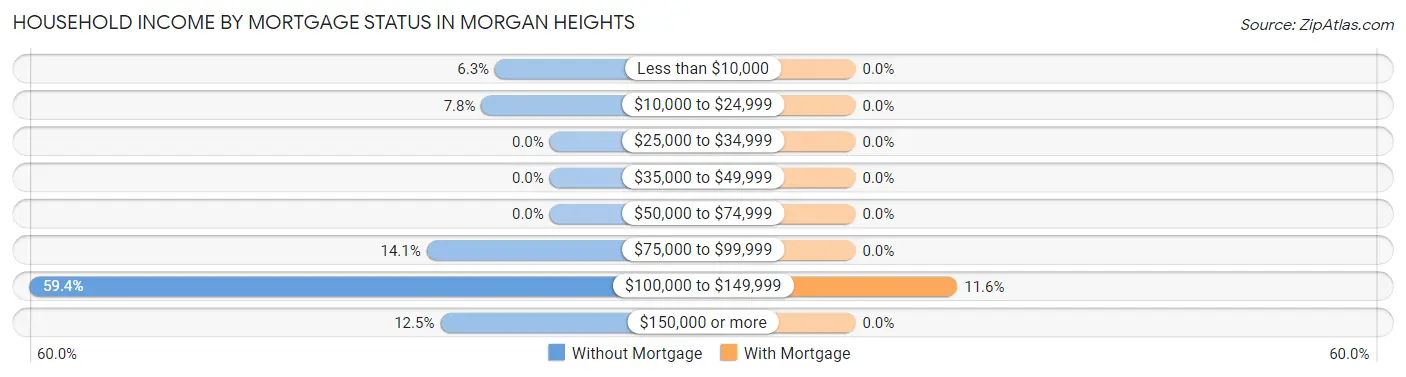 Household Income by Mortgage Status in Morgan Heights