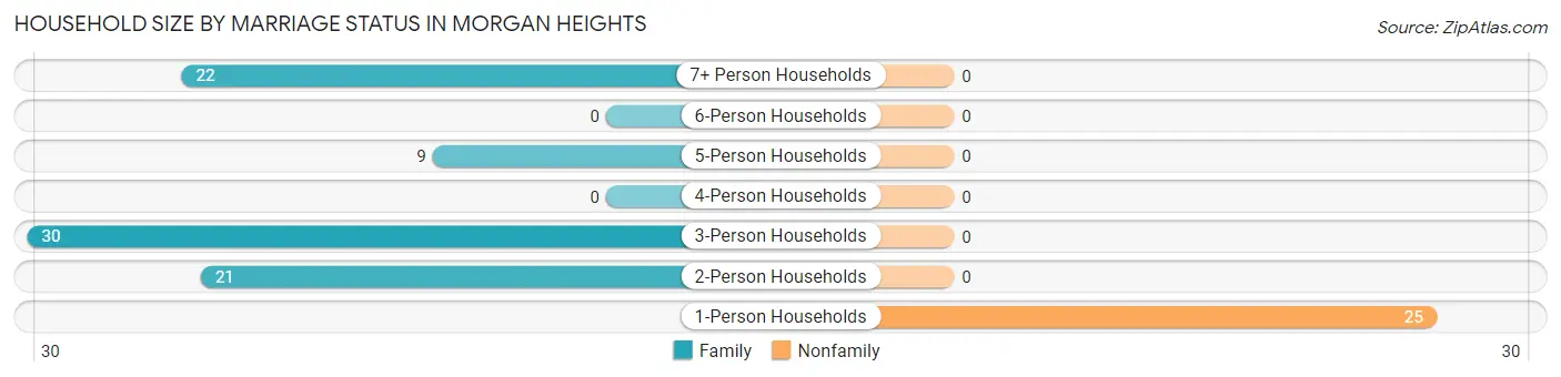 Household Size by Marriage Status in Morgan Heights