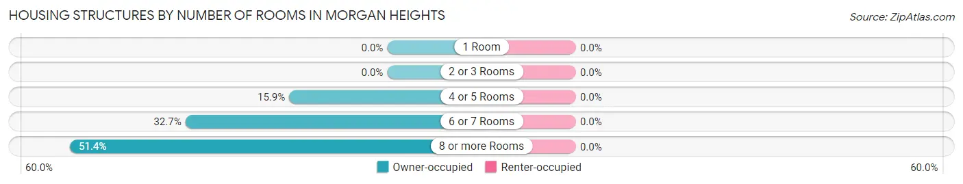 Housing Structures by Number of Rooms in Morgan Heights