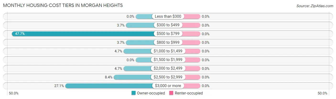 Monthly Housing Cost Tiers in Morgan Heights