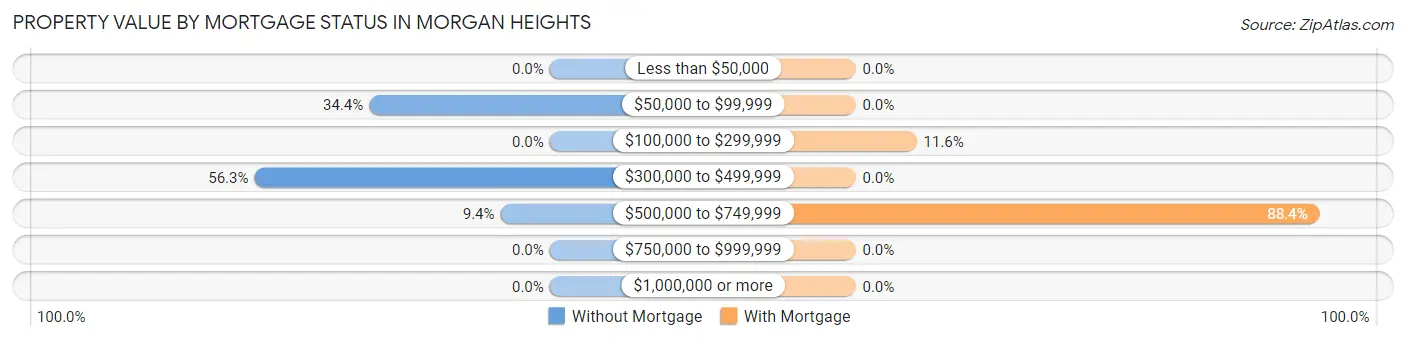 Property Value by Mortgage Status in Morgan Heights