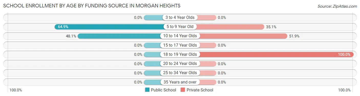 School Enrollment by Age by Funding Source in Morgan Heights