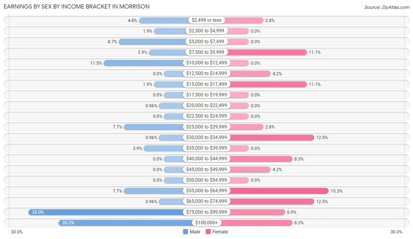 Earnings by Sex by Income Bracket in Morrison