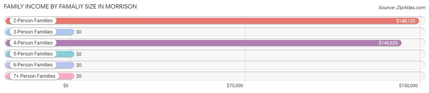 Family Income by Famaliy Size in Morrison