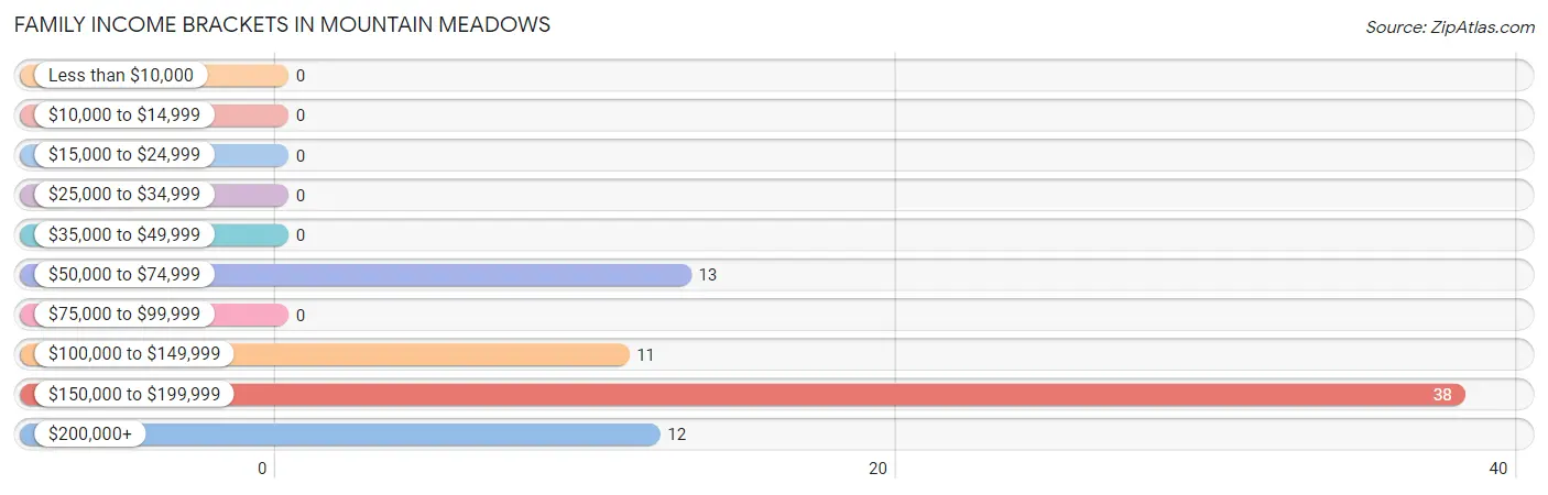 Family Income Brackets in Mountain Meadows