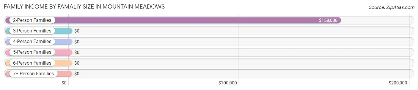 Family Income by Famaliy Size in Mountain Meadows