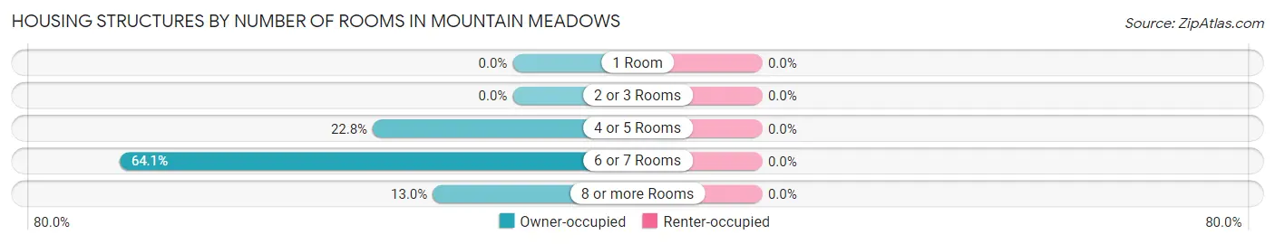 Housing Structures by Number of Rooms in Mountain Meadows