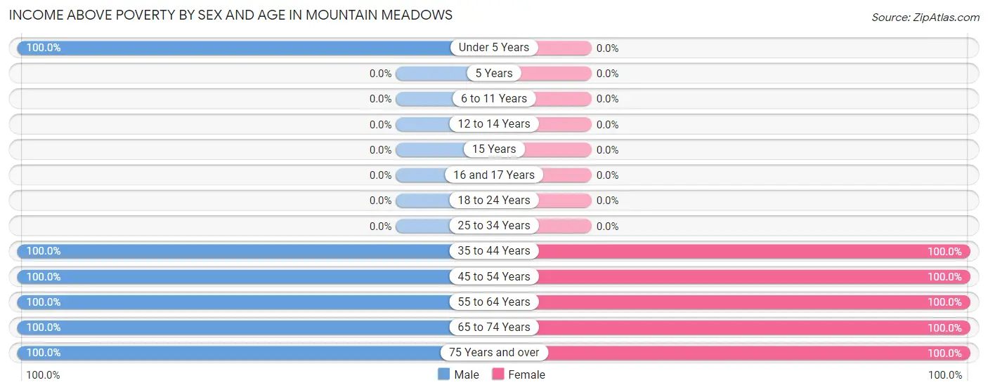 Income Above Poverty by Sex and Age in Mountain Meadows