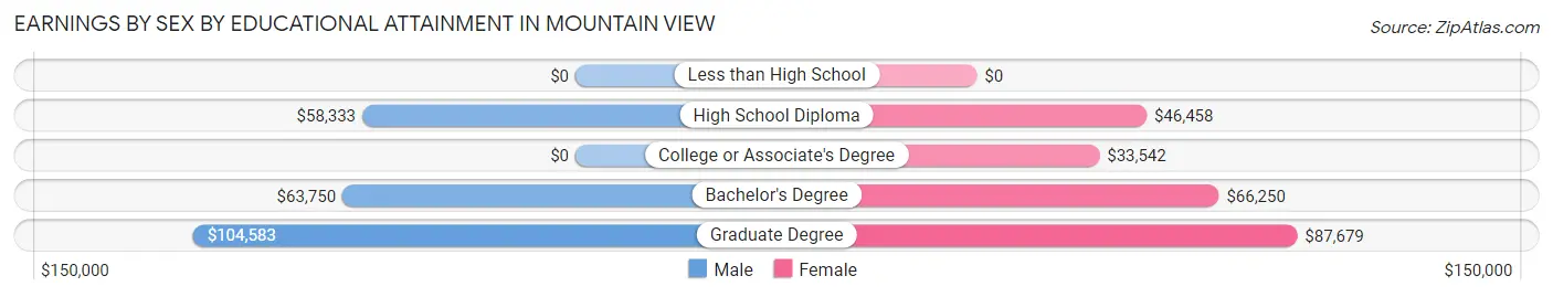 Earnings by Sex by Educational Attainment in Mountain View