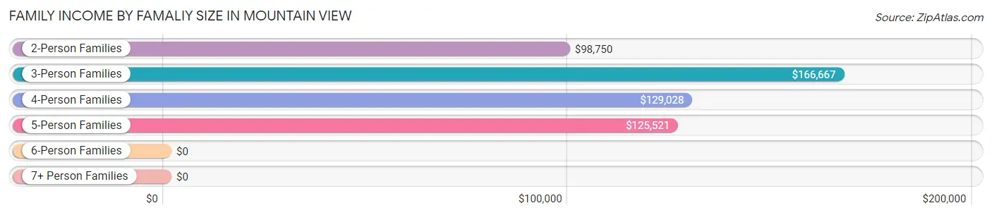 Family Income by Famaliy Size in Mountain View