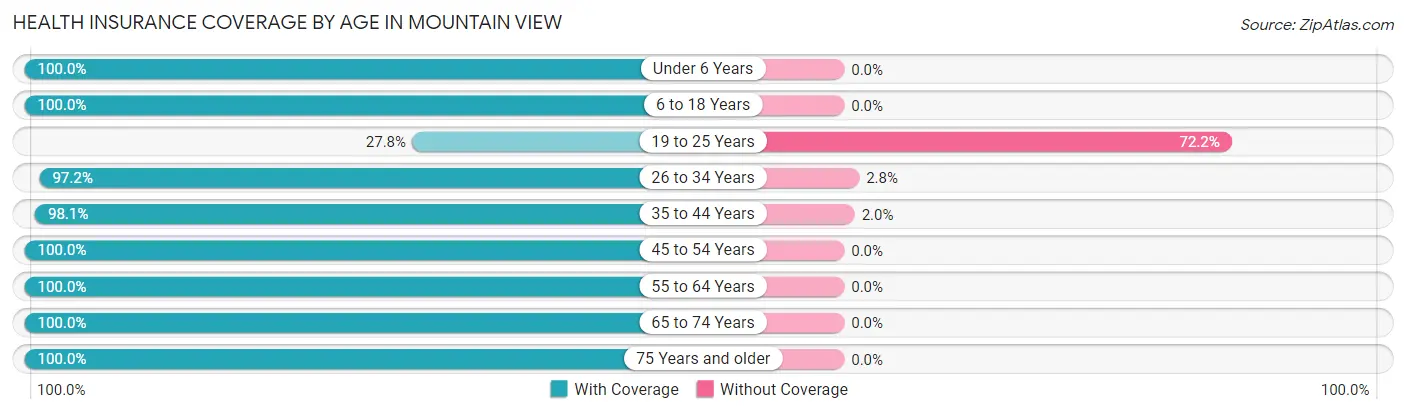 Health Insurance Coverage by Age in Mountain View