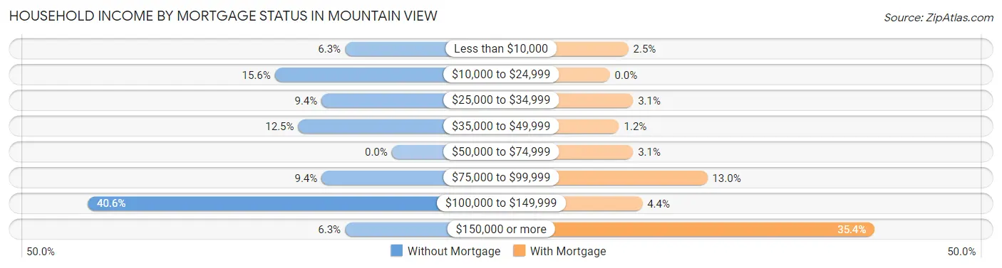 Household Income by Mortgage Status in Mountain View