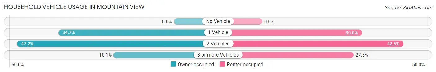 Household Vehicle Usage in Mountain View