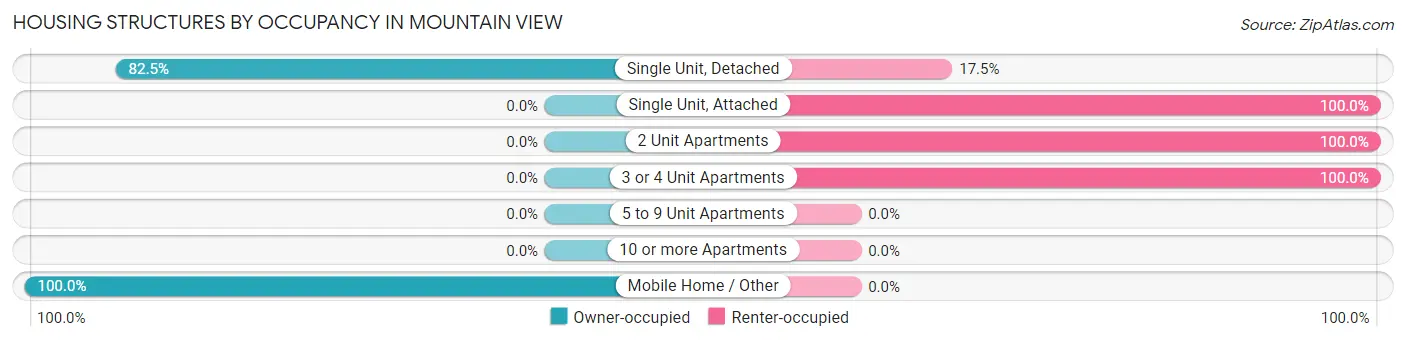 Housing Structures by Occupancy in Mountain View