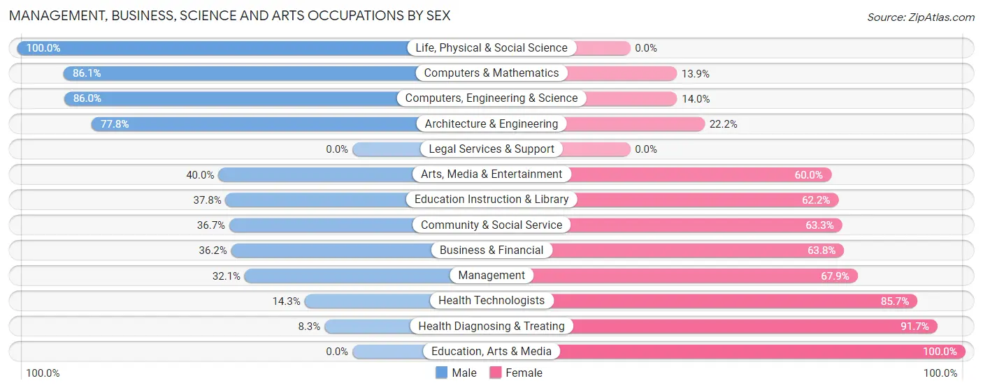 Management, Business, Science and Arts Occupations by Sex in Mountain View