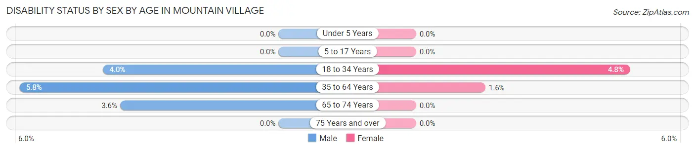 Disability Status by Sex by Age in Mountain Village
