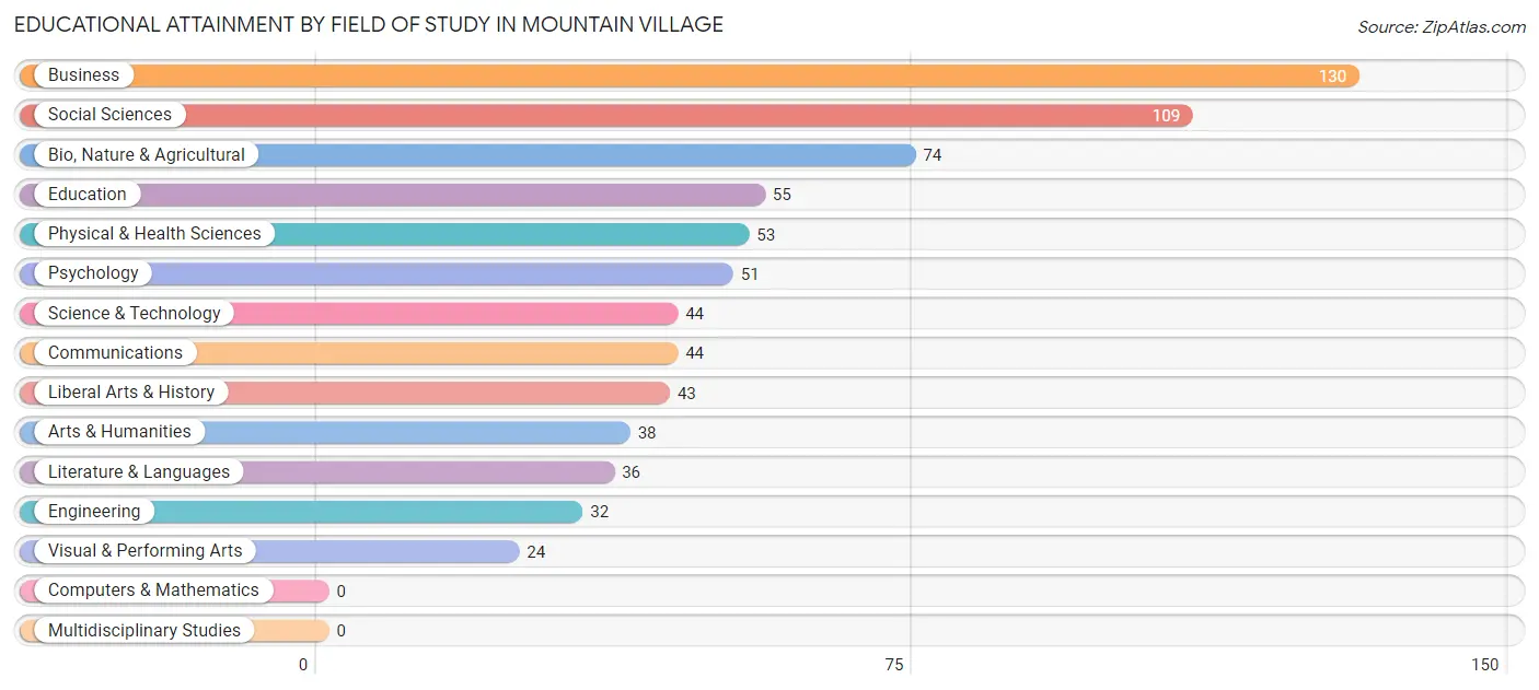 Educational Attainment by Field of Study in Mountain Village