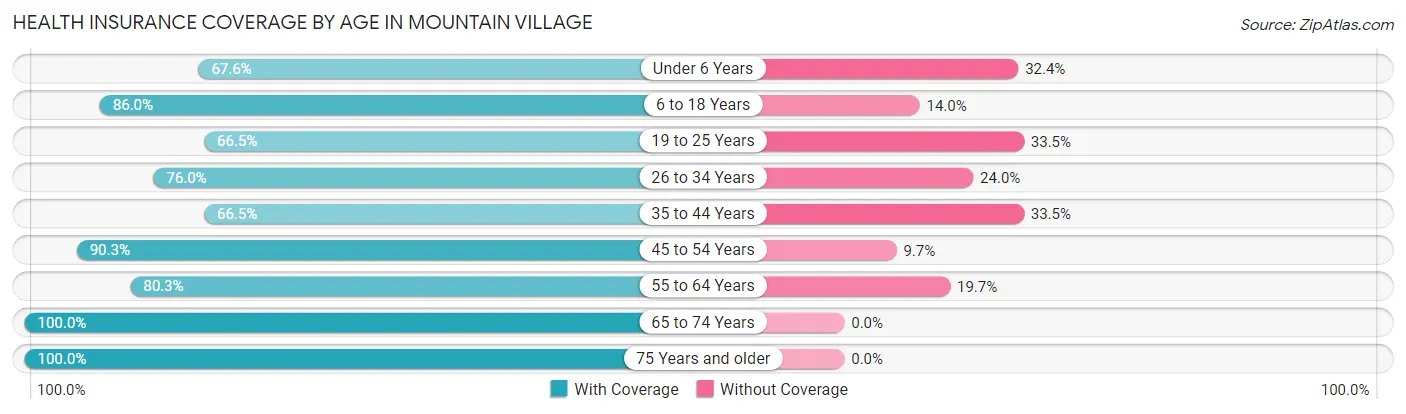Health Insurance Coverage by Age in Mountain Village