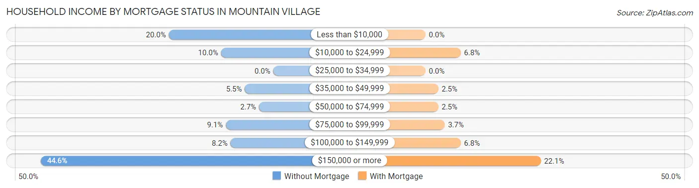 Household Income by Mortgage Status in Mountain Village