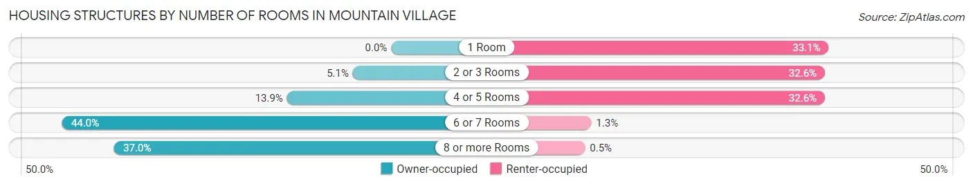 Housing Structures by Number of Rooms in Mountain Village