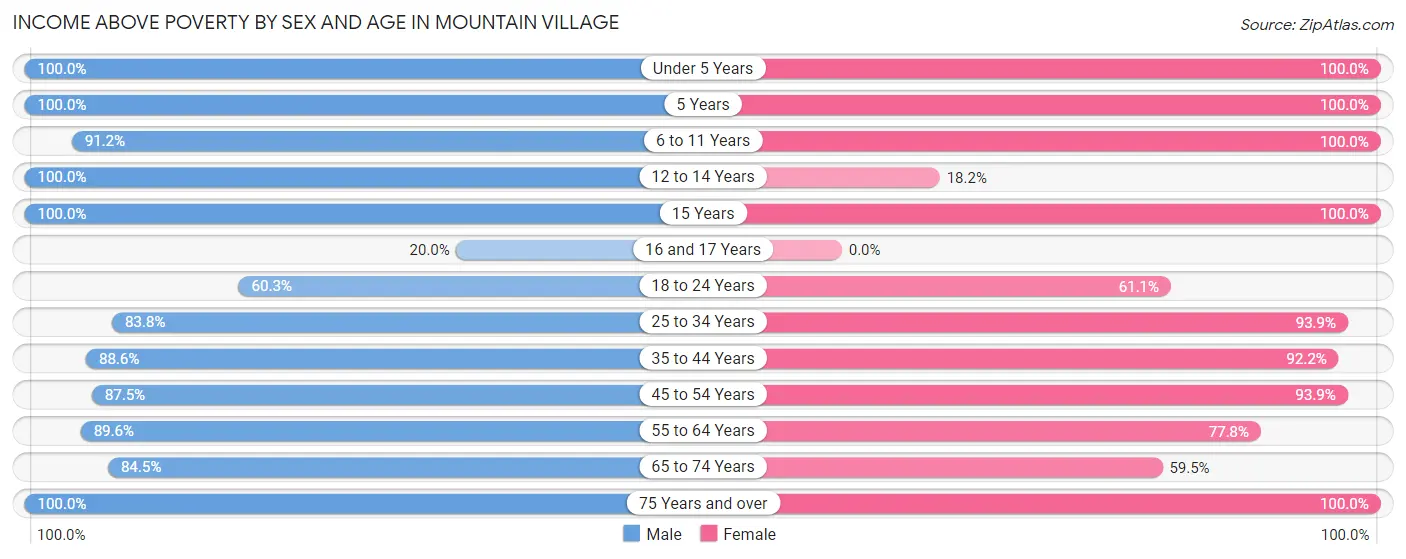 Income Above Poverty by Sex and Age in Mountain Village