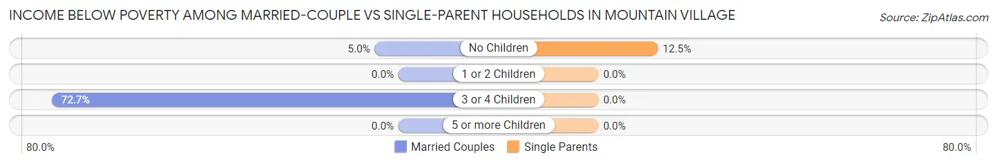 Income Below Poverty Among Married-Couple vs Single-Parent Households in Mountain Village