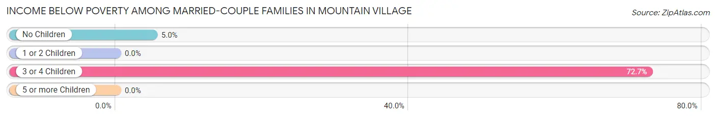 Income Below Poverty Among Married-Couple Families in Mountain Village