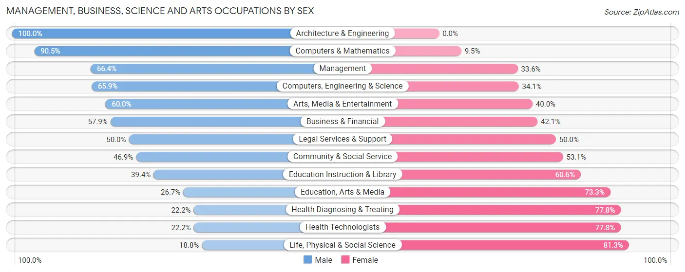 Management, Business, Science and Arts Occupations by Sex in Mountain Village