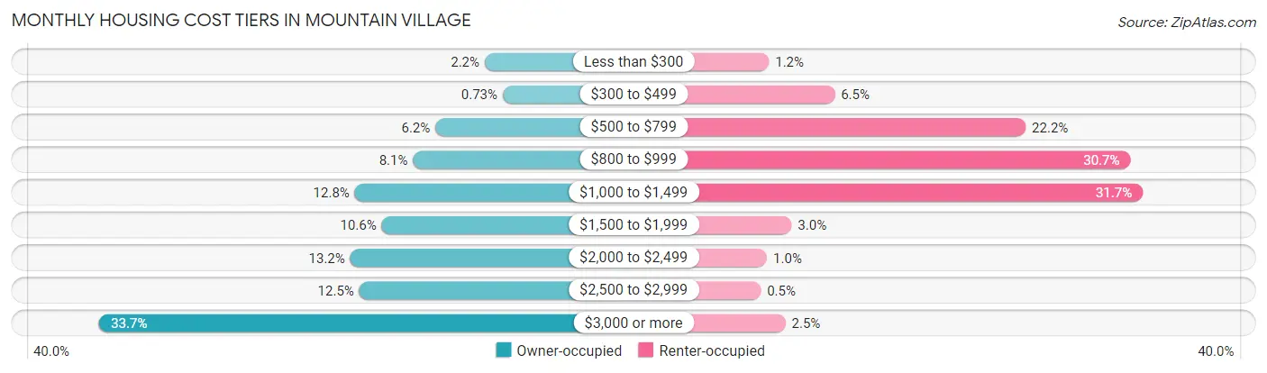 Monthly Housing Cost Tiers in Mountain Village