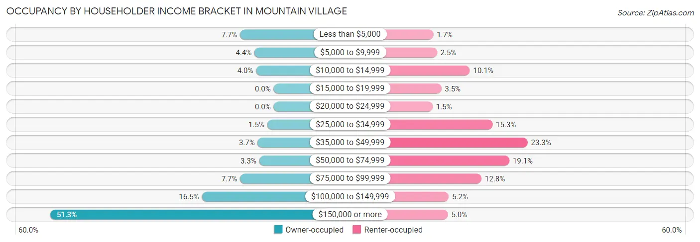 Occupancy by Householder Income Bracket in Mountain Village