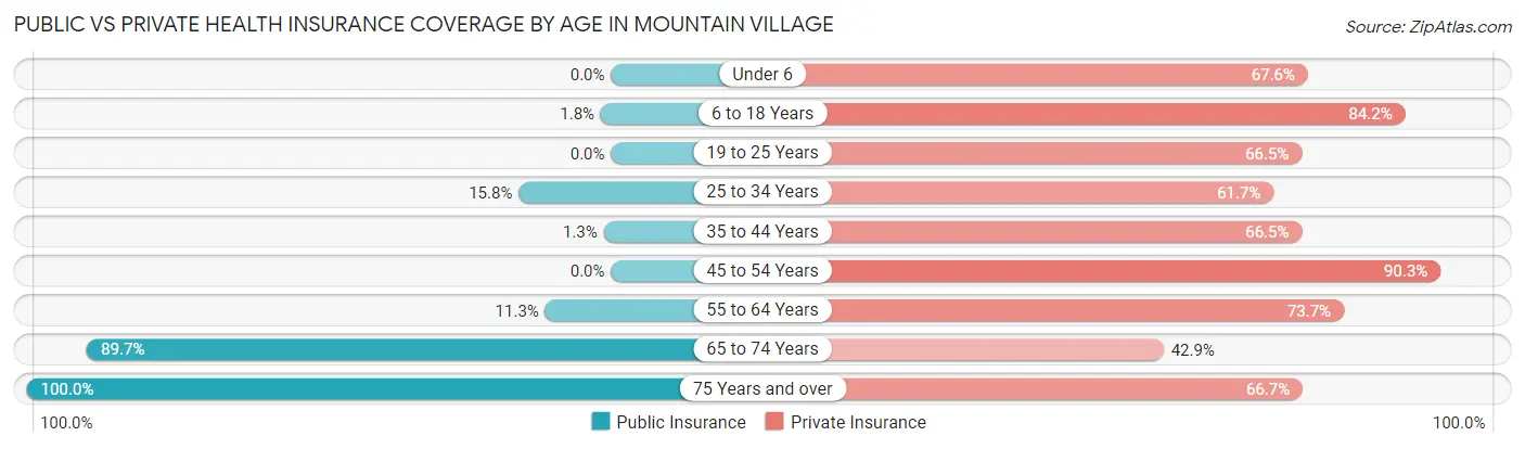 Public vs Private Health Insurance Coverage by Age in Mountain Village