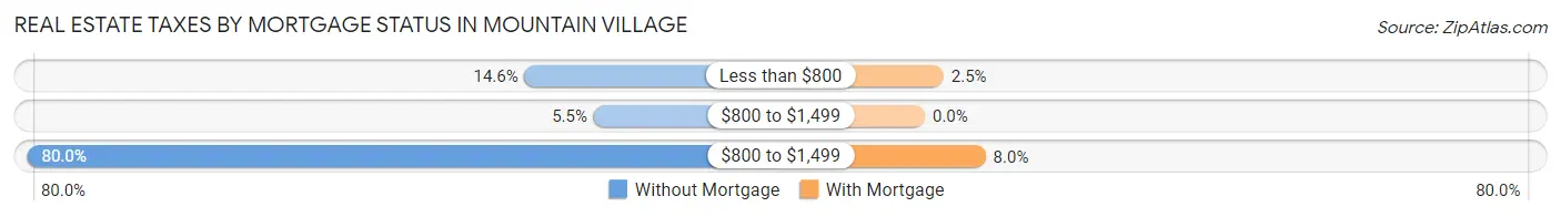 Real Estate Taxes by Mortgage Status in Mountain Village