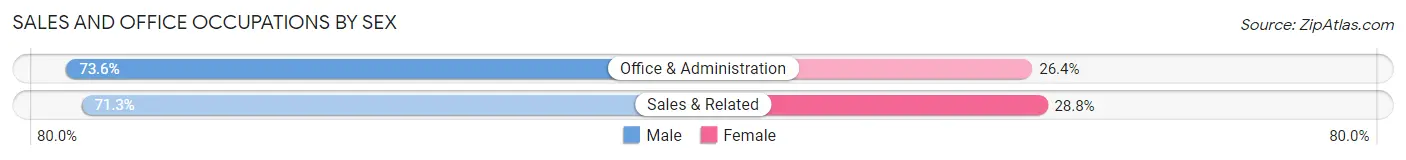 Sales and Office Occupations by Sex in Mountain Village